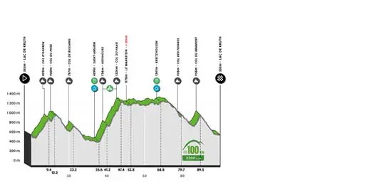 Vignette du profil du parcours de la cyclosportive de 100 km de L'Alsacienne, l'événement cycliste ouvert à des milliers de participants