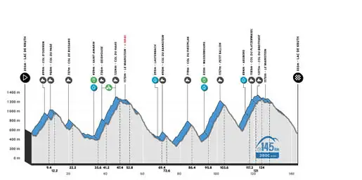 Vignette du profil du parcours de la cyclosportive de 145 km de L'Alsacienne, l'événement cycliste ouvert à des milliers de participants