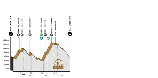 Vignette du profil du parcours de la randonnée de 70 km de L'Alsacienne, l'événement cycliste ouvert à des milliers de participants