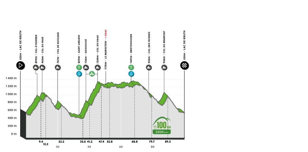 Le profil du parcours de la cyclosportive de 100 km de L'Alsacienne, l'événement cycliste ouvert à des milliers de participants